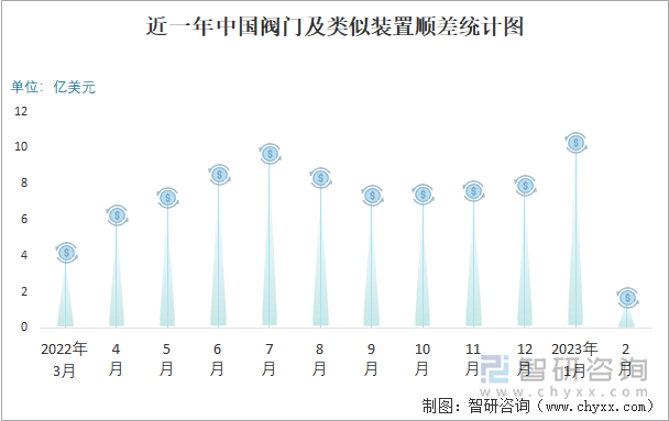 近一年中国阀门及类似装置顺差统计图