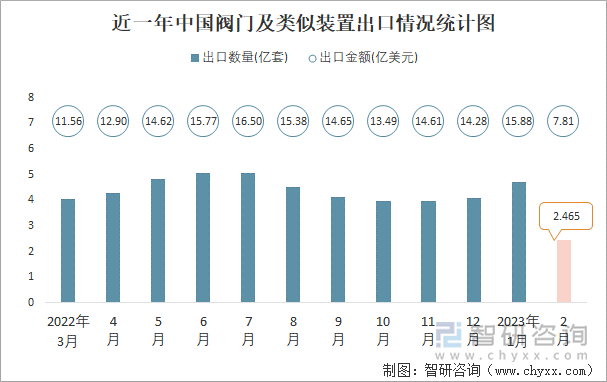 近一年中国阀门及类似装置出口情况统计图