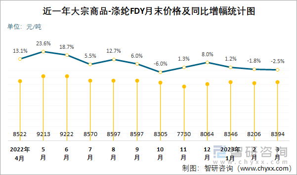 近一年大宗商品-涤纶FDY月末价格及同比增幅统计图