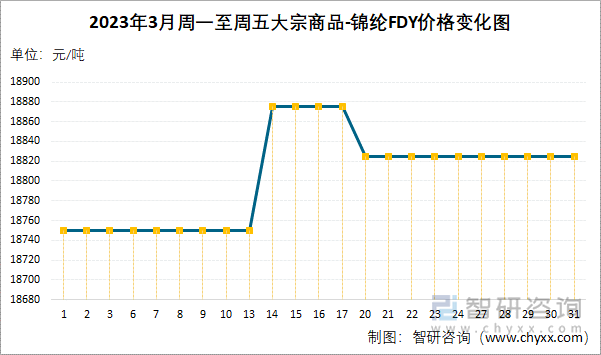 2023年3月周一至周五大宗商品-锦纶FDY价格变化图