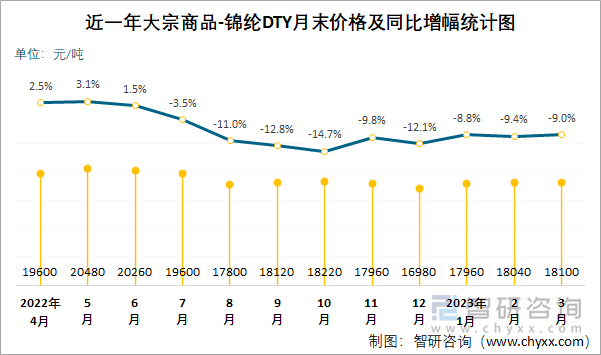 近一年大宗商品-锦纶DTY月末价格及同比增幅统计图