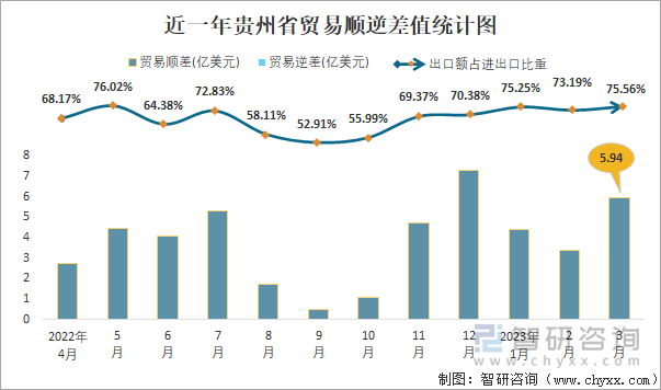 近一年贵州省贸易顺逆差值统计图