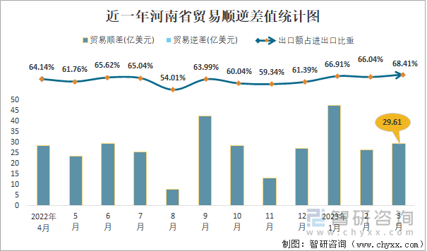 近一年河南省贸易顺逆差值统计图