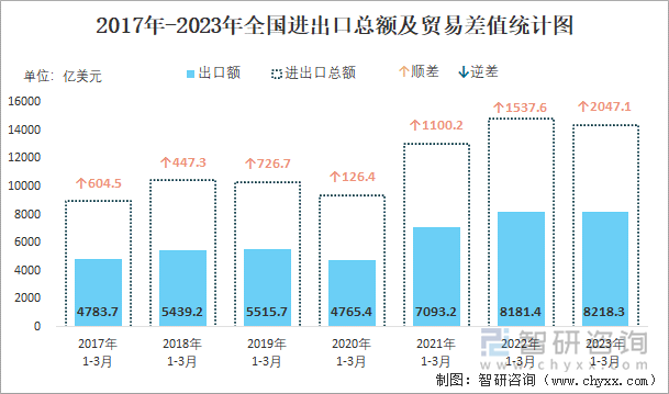 2017-2023年全国进出口总额及贸易差值统计图