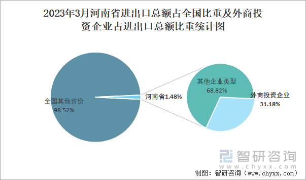 2023年3月河南省进出口总额占全国比重及外商投资企业占进出口总额比重统计图