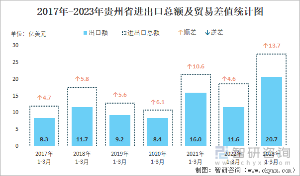 2017-2023年贵州省进出口总额及贸易差值统计图