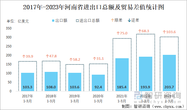 2017-2023年河南省进出口总额及贸易差值统计图