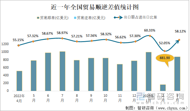 近一年全国贸易顺逆差值统计图