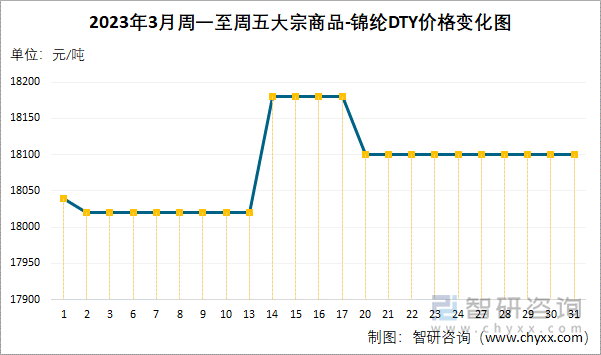 2023年3月周一至周五大宗商品-锦纶DTY价格变化图