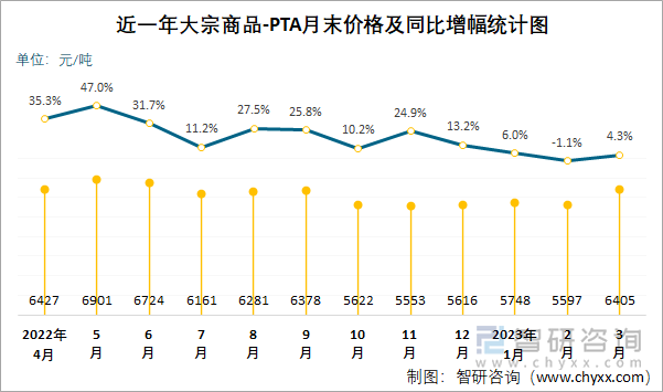 近一年大宗商品-PTA月末价格及同比增幅统计图