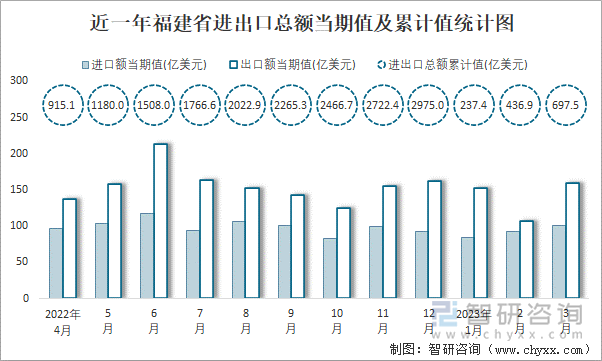 近一年福建省进出口总额当期值及累计值统计图