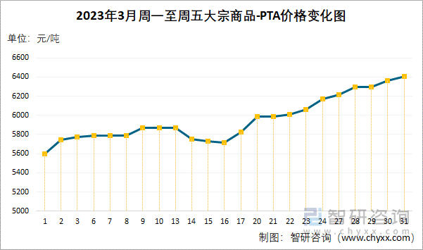 2023年3月周一至周五大宗商品-PTA价格变化图