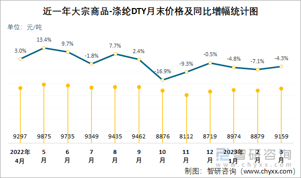 近一年大宗商品-涤纶DTY月末价格及同比增幅统计图