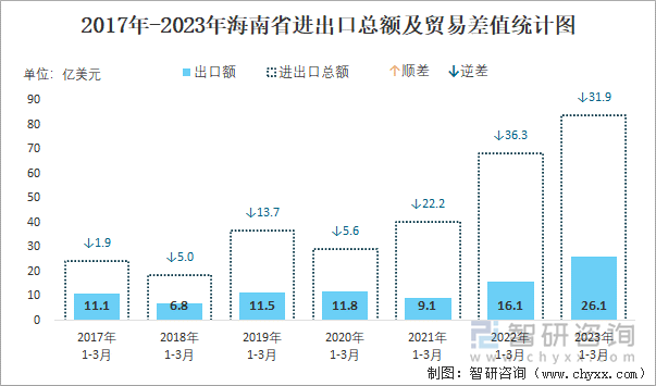 2017-2023年海南省进出口总额及贸易差值统计图