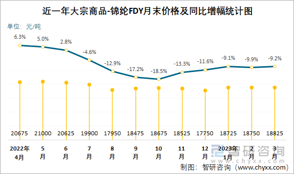 近一年大宗商品-锦纶FDY月末价格及同比增幅统计图