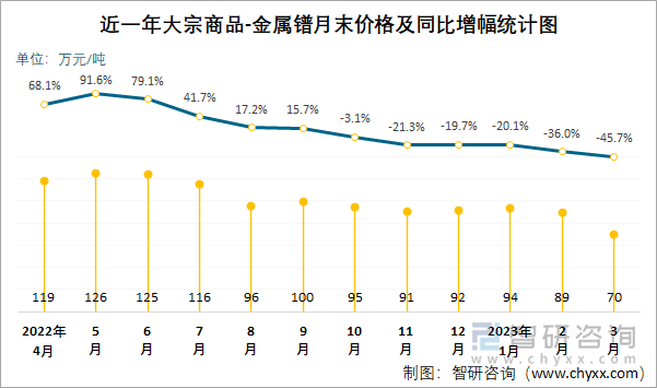 近一年大宗商品-金属镨月末价格及同比增幅统计图