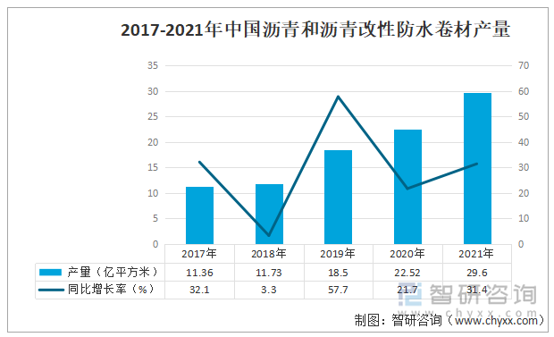 防水卷材是沥青的另一大应用领域，主要是用于建筑墙体、屋面、以及隧道、公路、垃圾填埋场等处，起到抵御外界雨水、地下水渗漏的一种可卷曲成卷状的柔性建材产品，是我国防水材料中占比最大的细分类型。2017-2021年我国沥青和沥青改性的防水卷材产量稳步增长，2021年我国沥青和沥青改性防水卷材产量达到29.6亿平方米，较2020年同比增长31.4%。2017-2021年中国沥青和沥青改性防水卷材产量