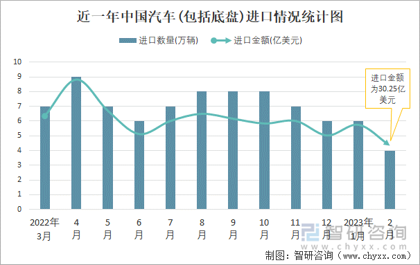 近一年中国汽车(包括底盘)进口情况统计图