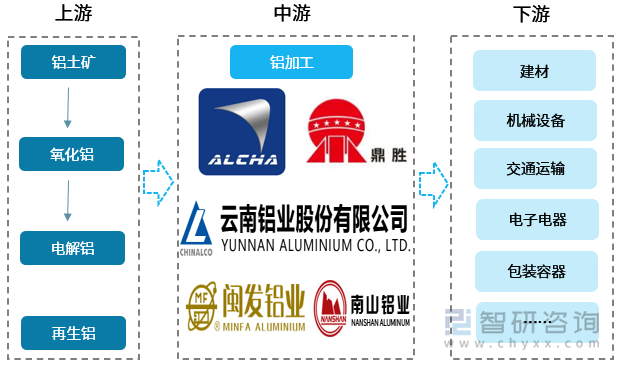 铝材加工产业链示意图