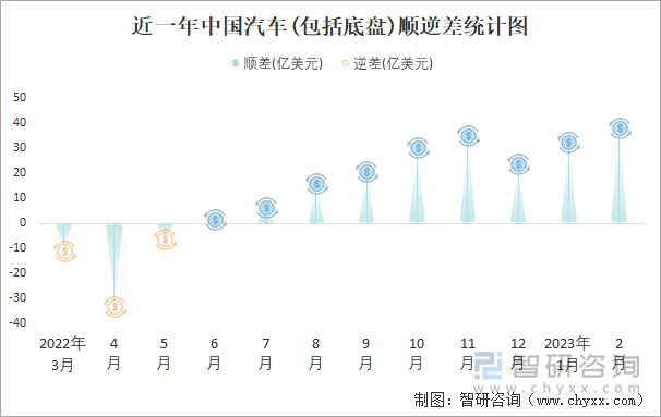 近一年中国汽车(包括底盘)顺逆差统计图