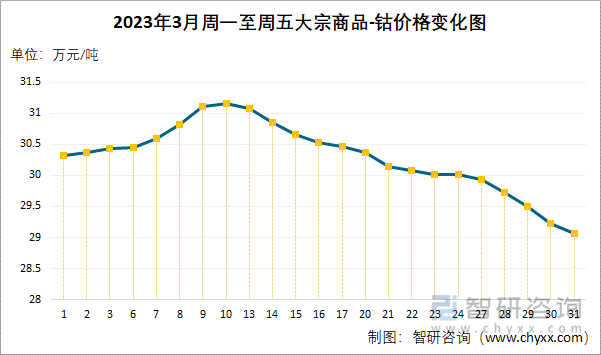 2023年3月周一至周五大宗商品-钴价格变化图