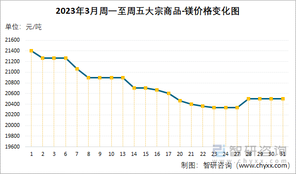 2023年3月周一至周五大宗商品-镁价格变化图