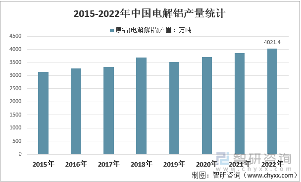 2015-2022年中国电解铝产量统计