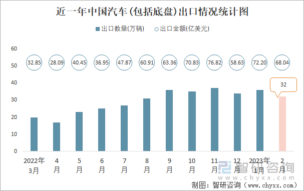 近一年中国汽车(包括底盘)出口情况统计图