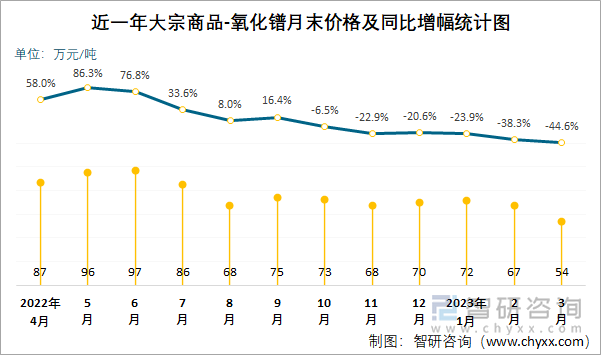 近一年大宗商品-氧化镨月末价格及同比增幅统计图