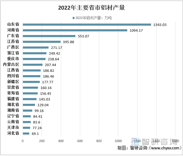 2022年主要省市铝材产量