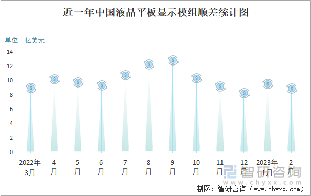 近一年中国液晶平板显示模组顺差统计图