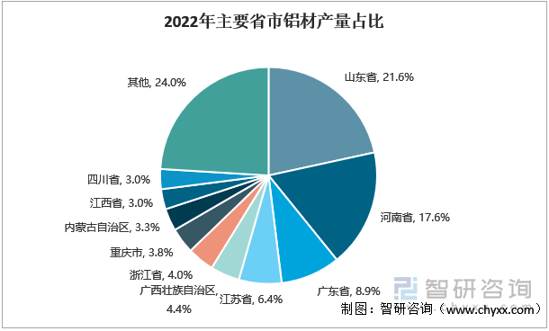 2022年主要省市铝材产量占比