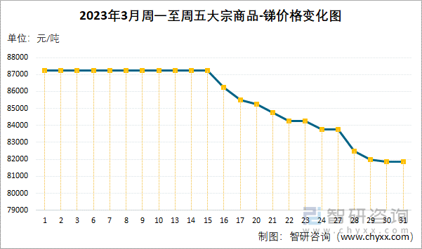 2023年3月周一至周五大宗商品-锑价格变化图