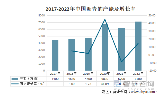 2017-2022年中国沥青的产能及增长率