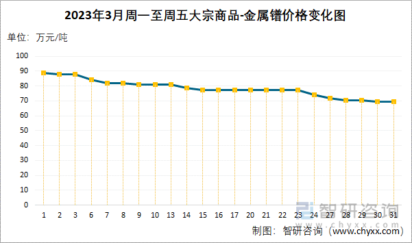 2023年3月周一至周五大宗商品-金属镨价格变化图