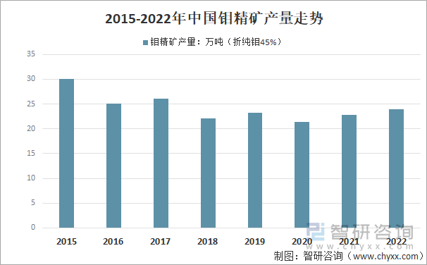 2015-2022年中国钼精矿产量走势