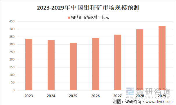 中国钼精矿市场规模预测