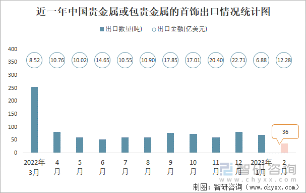 近一年中国贵金属或包贵金属的首饰出口情况统计图