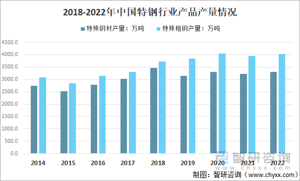 2018-2022年中国特钢行业产品产量