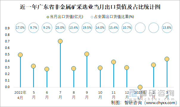 近一年广东省非金属矿采选业当月出口货值及占比统计图