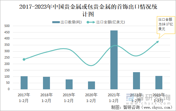 2017-2023年中国贵金属或包贵金属的首饰出口情况统计图