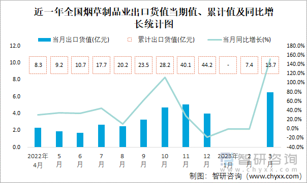 近一年全国烟草制品业出口货值当期值、累计值及同比增长统计图