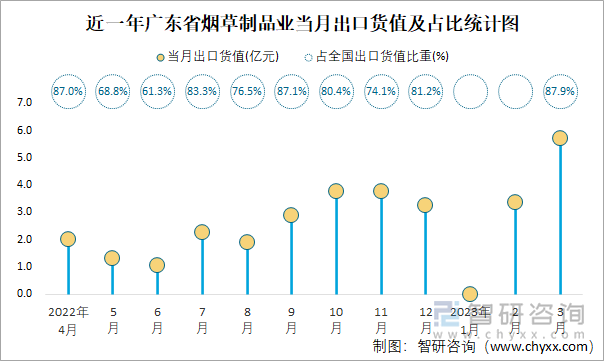 近一年广东省烟草制品业当月出口货值及占比统计图