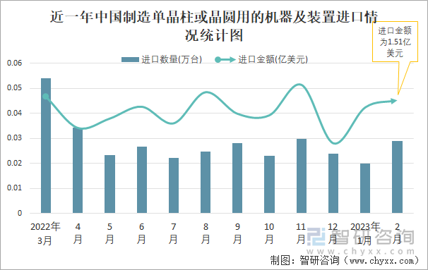 近一年中国制造单晶柱或晶圆用的机器及装置进口情况统计图