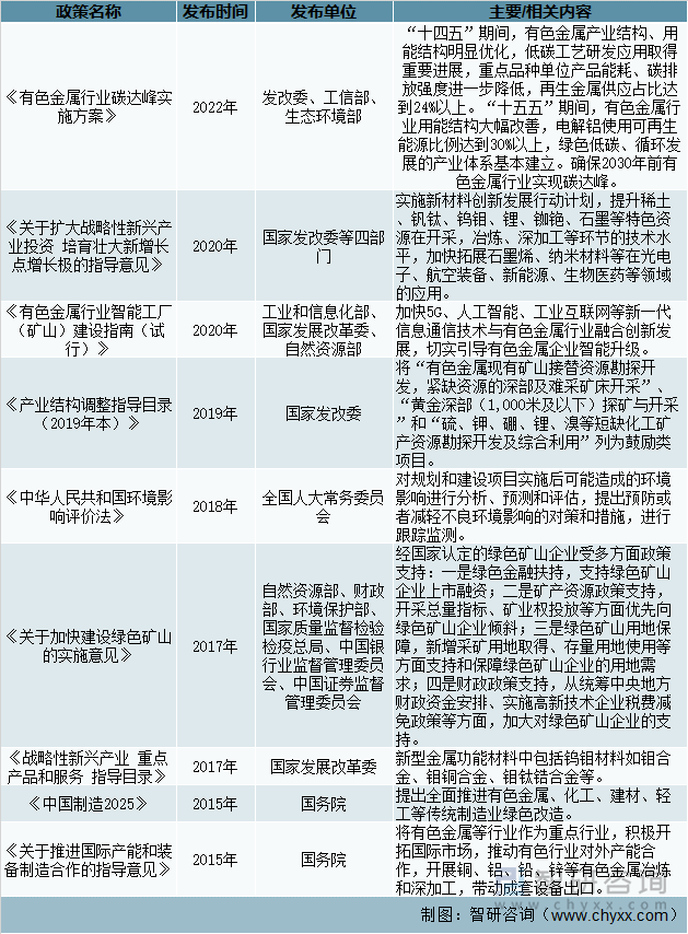 金属钼行业相关政策