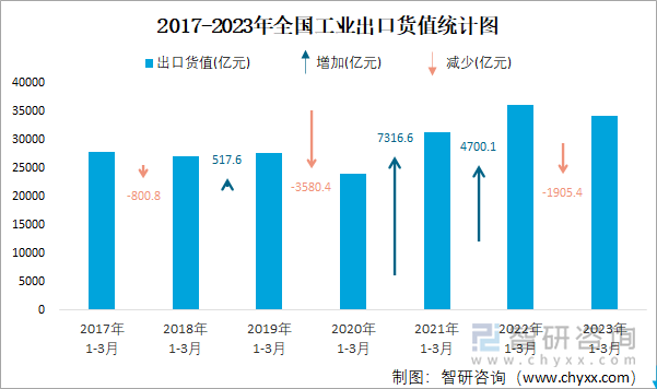 2017-2023年全国工业出口货值统计图