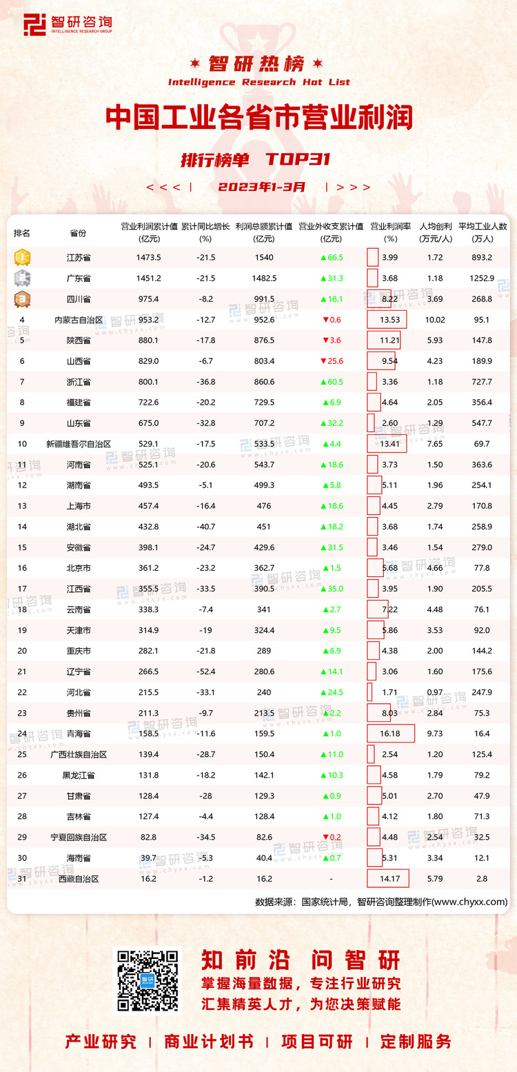 0516：2023年1-3月分省市工业经济指标有网址有二维码