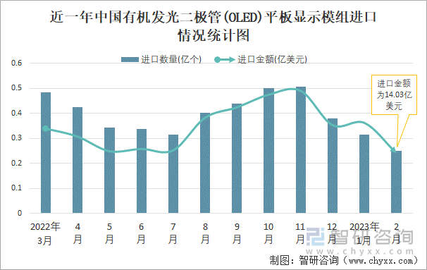 近一年中国有机发光二极管(OLED)平板显示模组进口情况统计图