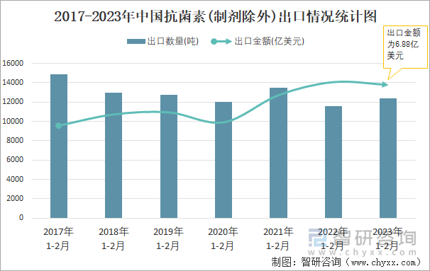 2017-2023年中国抗菌素(制剂除外)出口情况统计图