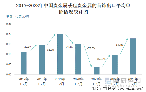 2017-2023年中国贵金属或包贵金属的首饰出口平均单价情况统计图